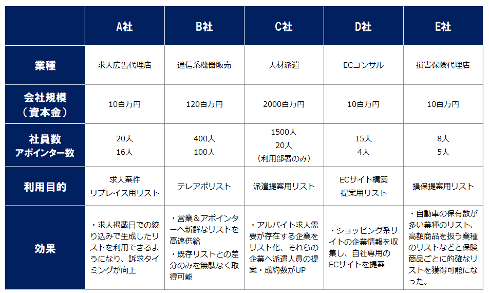 営業リスト作成ツール　ラクリス　導入事例